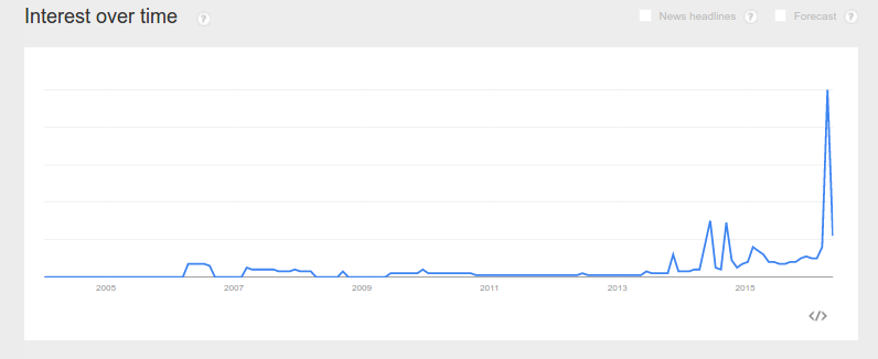 Search frequency for the term “Warrant canary” since 2007