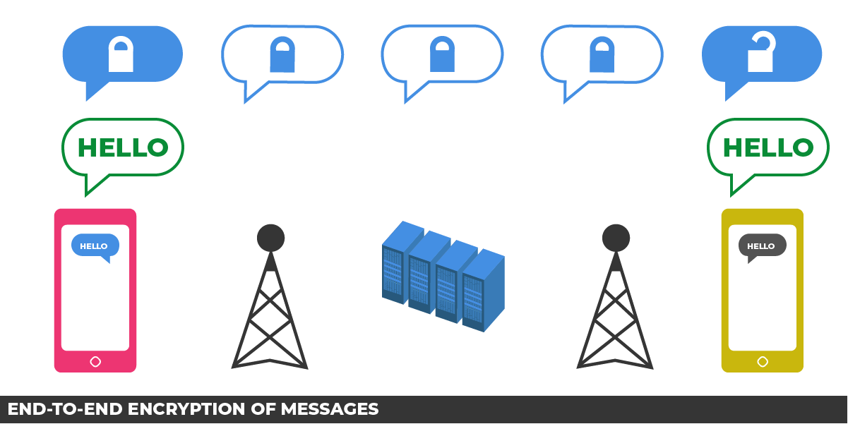 End-to-end encryption of messages