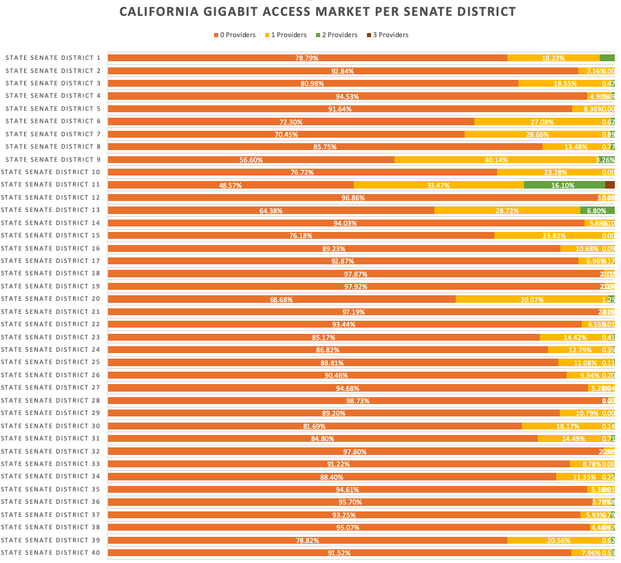 Chart showing every California Senate district except San Francisco faces a broadband monopoly