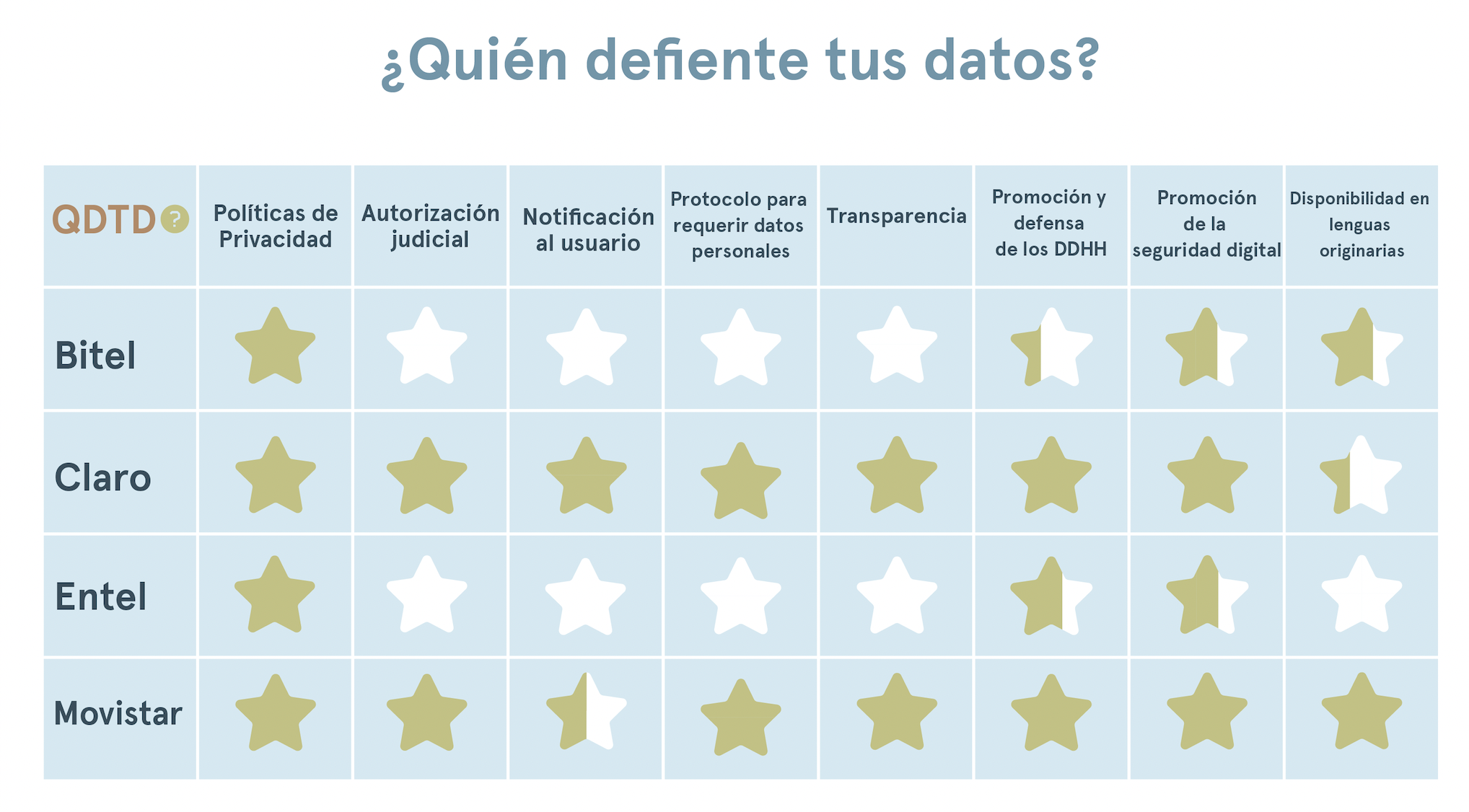 Tabla Comparativa QDTD Peru 2022