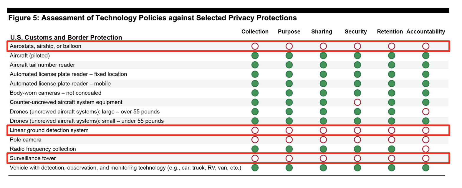 A chart of the various technologies and how they comply with FIPS