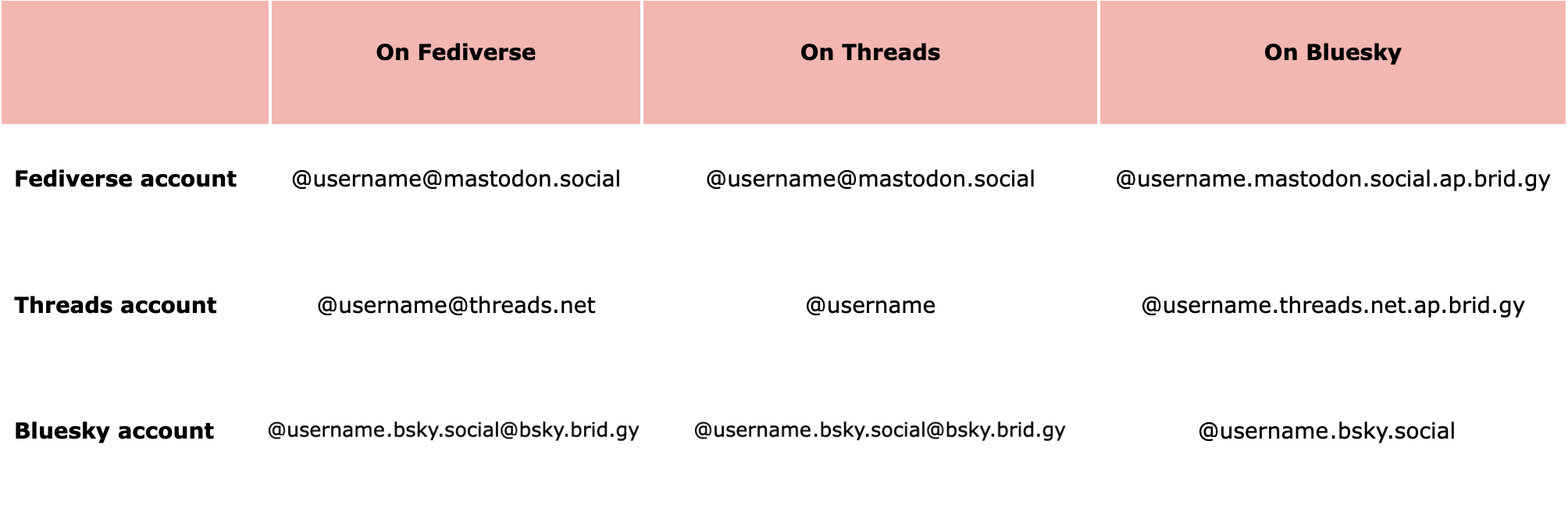 Examples of how each social media username looks on other platforms Examples of how each social media username looks on other platforms