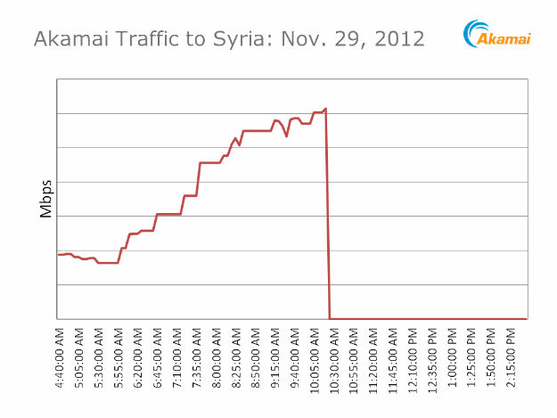 Akamai chart shows Syrian Internet shutdown